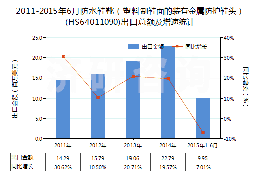 2011-2015年6月防水鞋靴（塑料制鞋面的裝有金屬防護(hù)鞋頭）(HS64011090)出口總額及增速統(tǒng)計(jì)